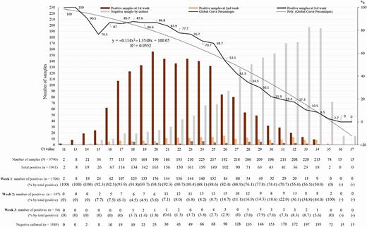 Correlation Between 3790 Quantitative Polymerase Chain Reaction–Positives Samples and Positive Cell Cultures, Including 1941 Severe Acute Respiratory Syndrome Coronavirus 2 Isolates