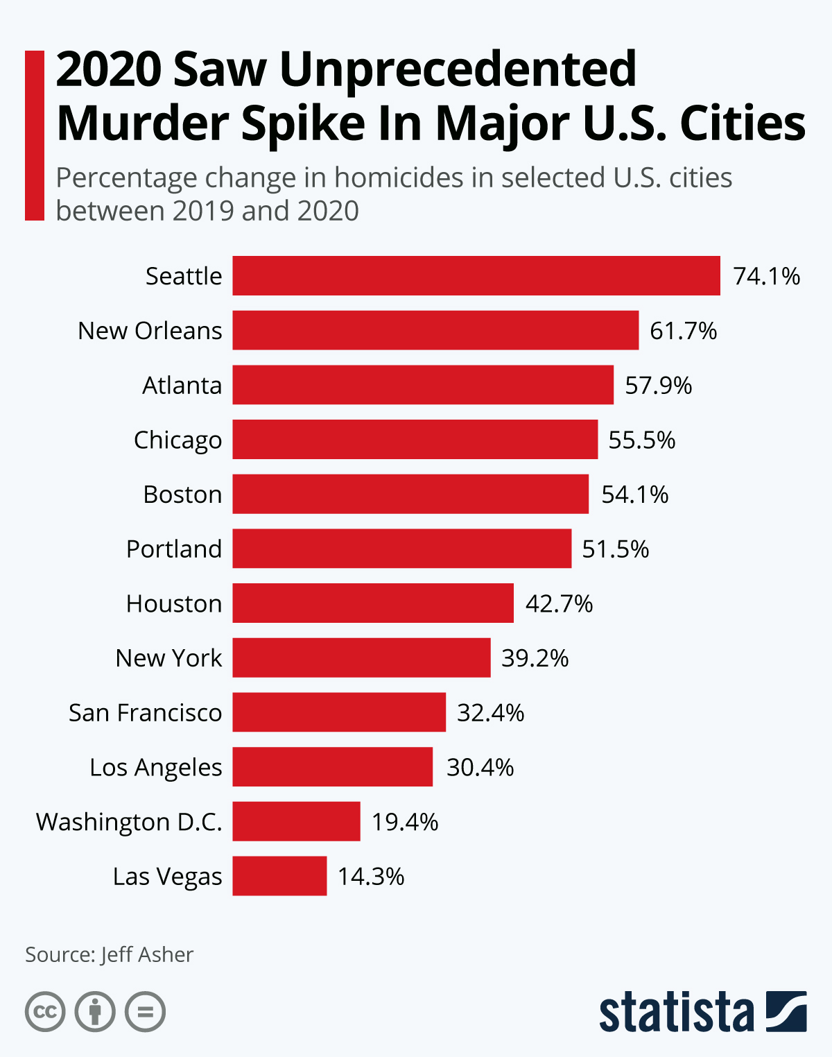 США: Поставлен рекорд по количеству убийств за 20 лет, а годовой прирост стал рекордным в истории 