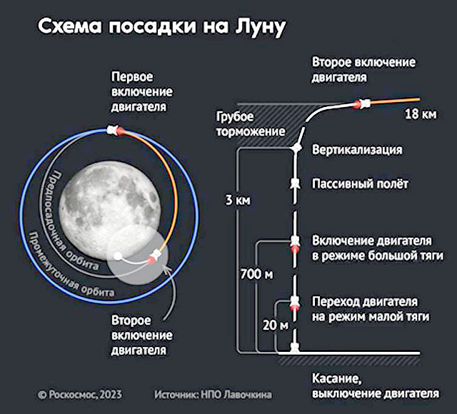 Ракета «Союз» с первым в истории современной России лунным аппаратом стартовала с космодрома Восточный