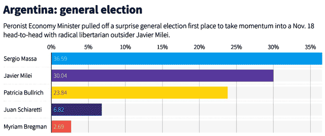 Выборы в Аргентине закончились неожиданно сильным результатом перонистов