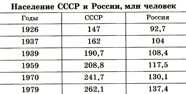 Что стало с населением республик после распада СССР