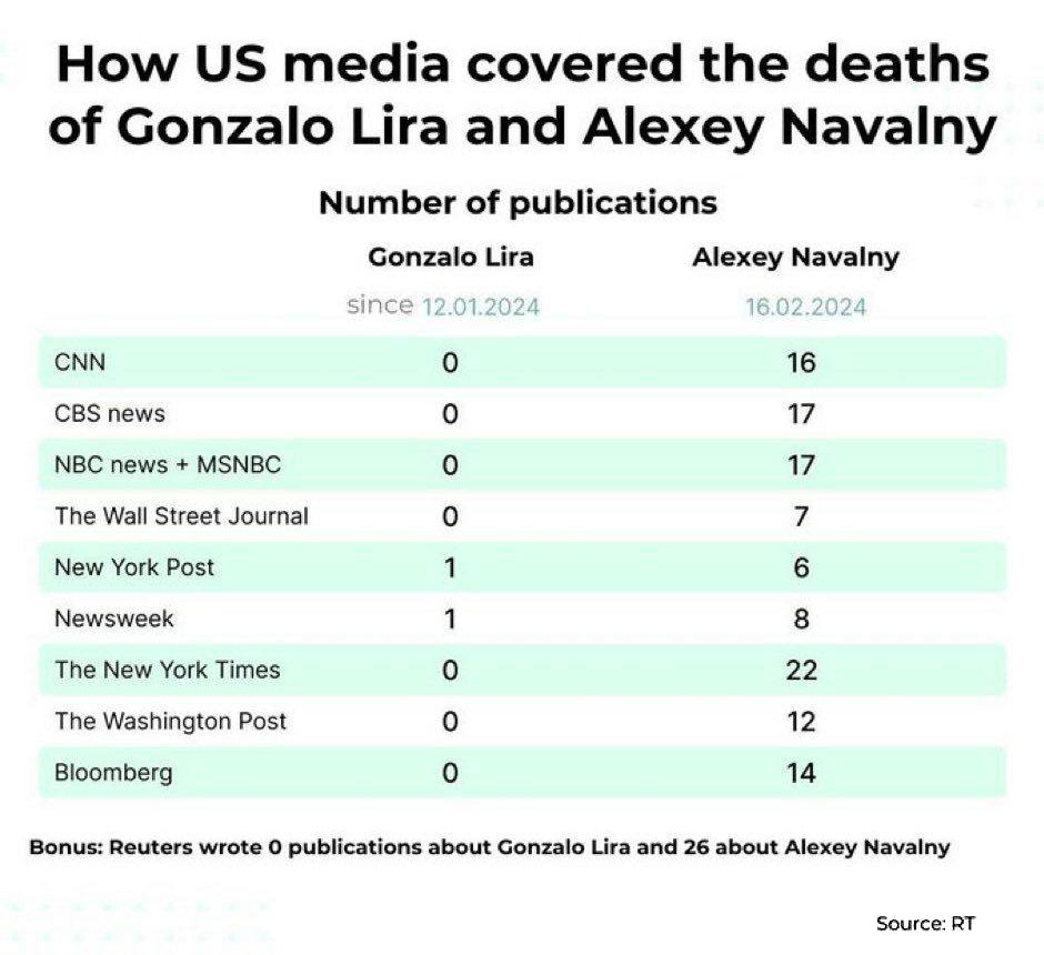 Освещение смертей американского журналиста Гонзало Лира и Алексея Навального в ведущих американских СМИ, число публикаций по подсчетам RT