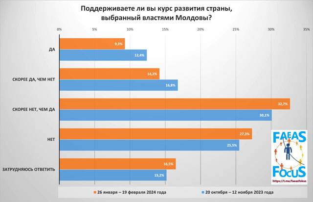 Больше половины граждан Молдовы не поддерживают курс, которым идет страна.