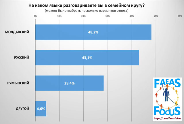 Больше половины граждан Молдовы не поддерживают курс, которым идет страна.
