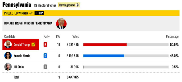 Телеканалы CNN и NBC назвали Трампа победителем в ключевом штате Пенсильвания