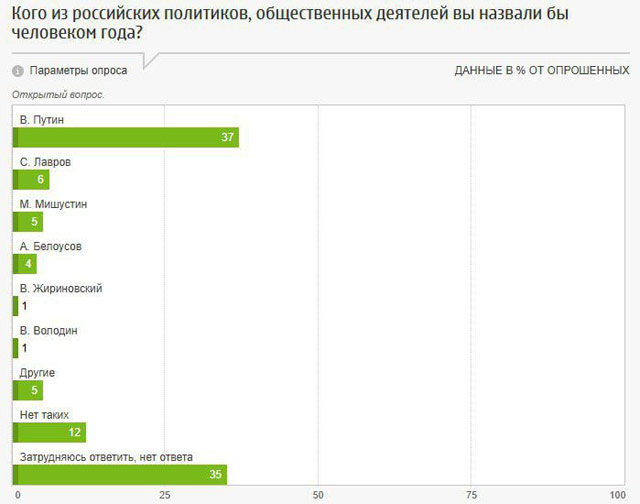 Россияне назвали Владимира Путина человеком года