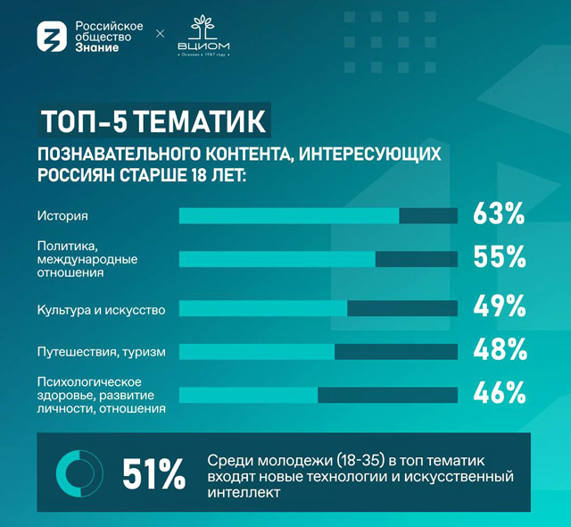 Социологи обнаружили интерес россиян к качественному образовательному контенту