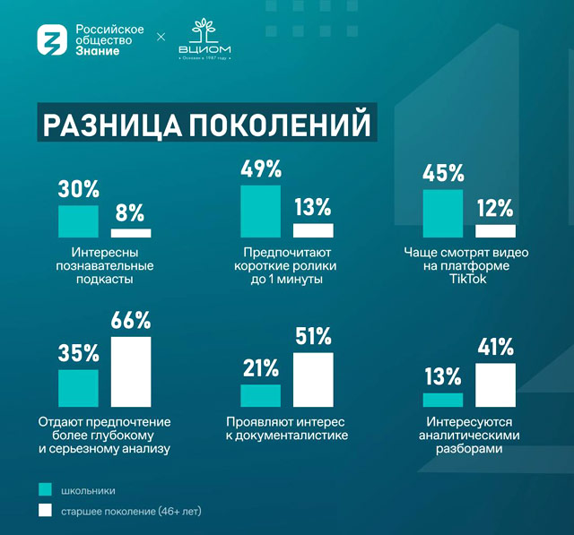 Социологи обнаружили интерес россиян к качественному образовательному контенту