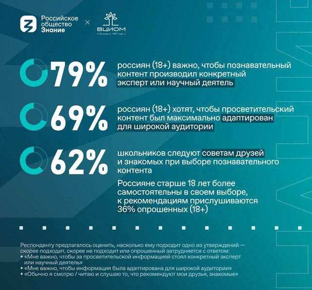 Социологи обнаружили интерес россиян к качественному образовательному контенту