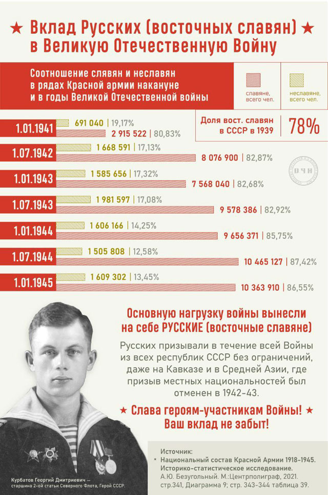 Вклад народов СССР в Великую Отечественную Войну 1941-1945