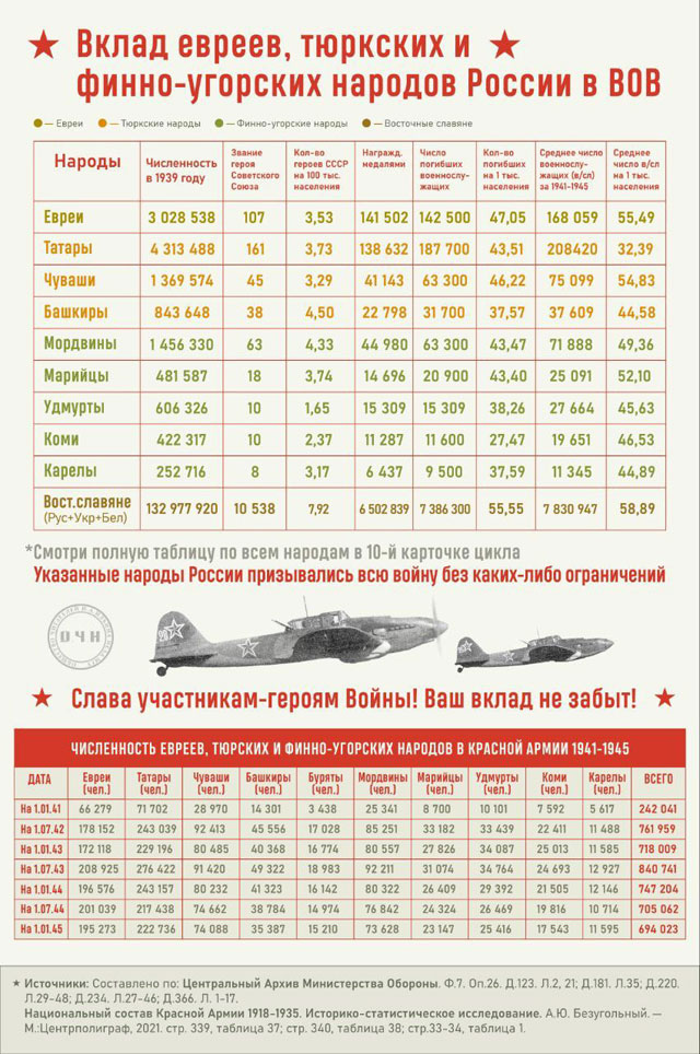 Вклад народов СССР в Великую Отечественную Войну 1941-1945