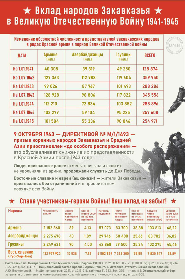 Вклад народов СССР в Великую Отечественную Войну 1941-1945