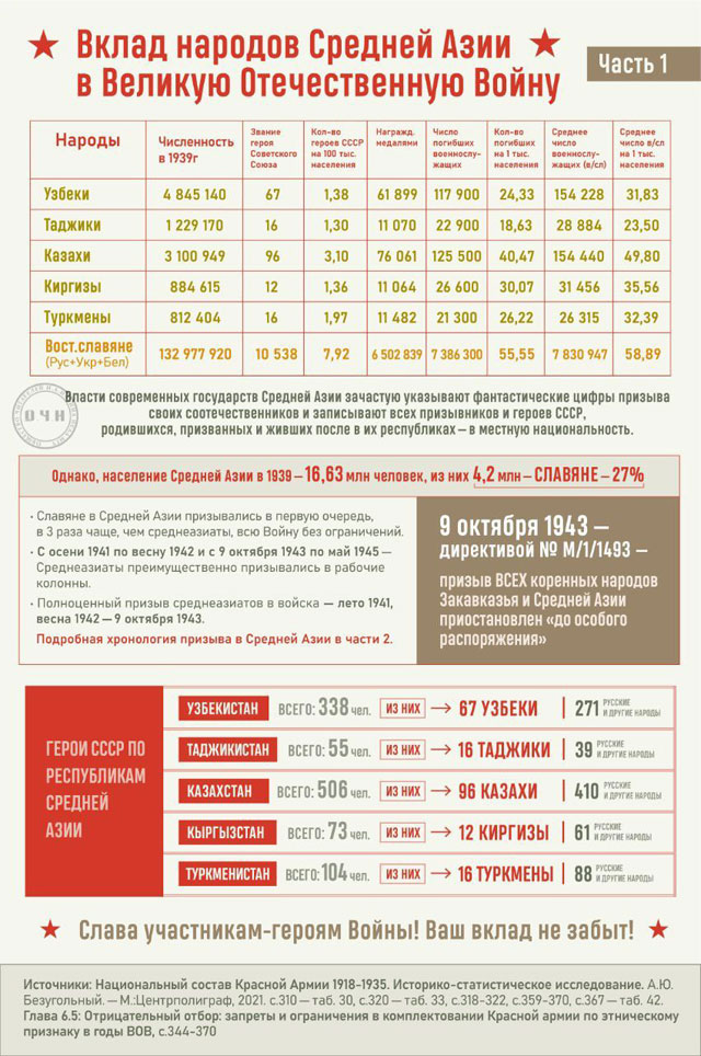 Вклад народов СССР в Великую Отечественную Войну 1941-1945