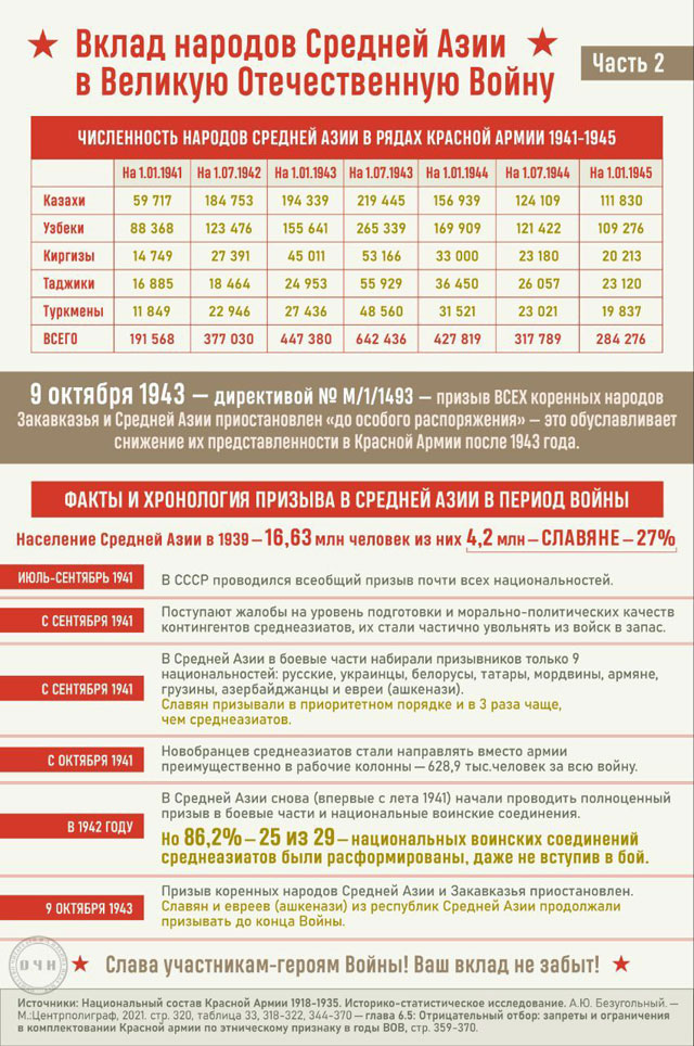 Вклад народов СССР в Великую Отечественную Войну 1941-1945