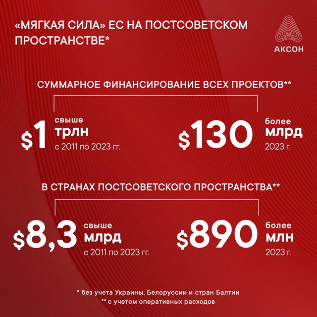 Финансирование Евросоюзом проектов мягкой силы в странах постсоветского пространства с 2011 года увеличилось вдвое