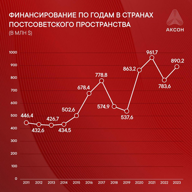 Финансирование Евросоюзом проектов мягкой силы в странах постсоветского пространства с 2011 года увеличилось вдвое