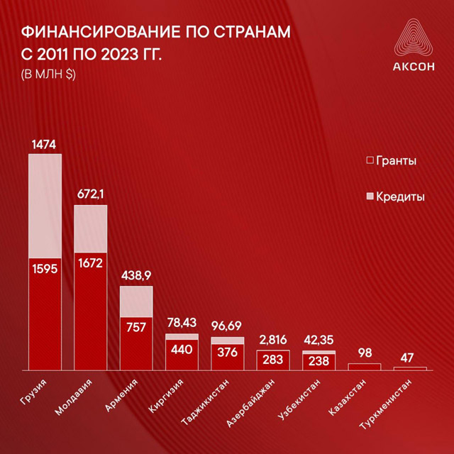 Финансирование Евросоюзом проектов мягкой силы в странах постсоветского пространства с 2011 года увеличилось вдвое