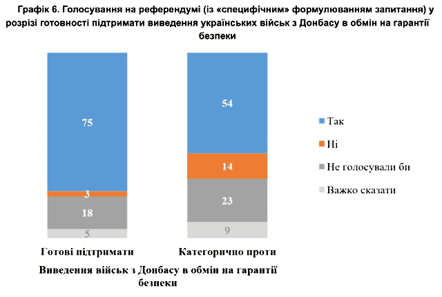 Большинство (61%) опрошенных КМИС украинцев заявили, что поддерживают территориальные компромиссы ради завершения войны