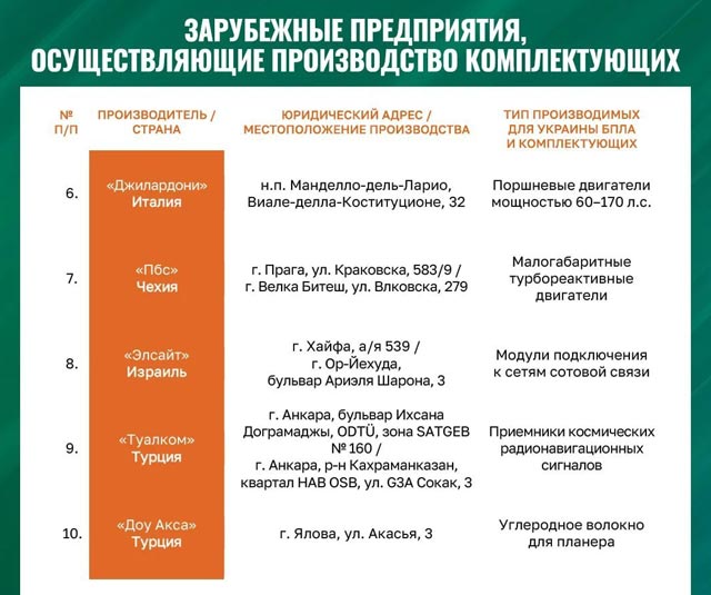 Москва продолжает делать угрожающие заявления в адрес ЕС по поводу европейской помощи Украине дронами