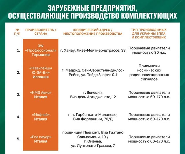 Москва продолжает делать угрожающие заявления в адрес ЕС по поводу европейской помощи Украине дронами