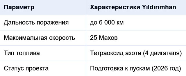 Анкара заигралась в бога войны: Турция решила испугать мир своей первой МБР