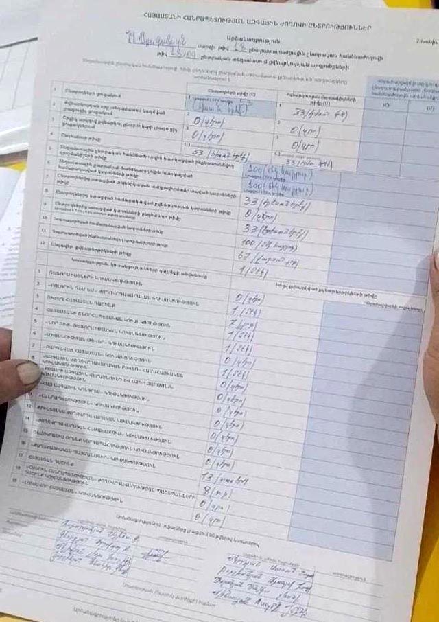 Выборы в Армении: Пашинян чувствует проблемы, но объявил себя победителем...