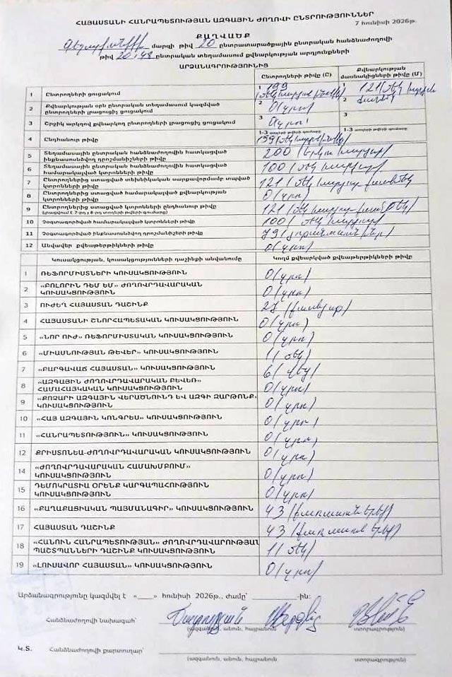 Выборы в Армении: Пашинян чувствует проблемы, но объявил себя победителем...