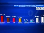 GORBI: გამოკითხულთა 28,5% მიიჩნევს, საქართველოში მეორე ფრონტის გახსნით ყველაზე მეტად „ნაციონალური მოძრაობაა“ დაინტერესებული