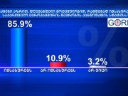 GORBI: რესპოდენტთა 85,9% მიიჩნევს, რომ საქართველო ევროკავშირის წევრობის კანდიდატის სტატუსს იმსახურებს