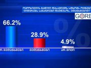 GORBI: რესპონდენტთა 66,2% არ ეთანხმება ოპოზიციის ნაწილის თხოვნას, რომ დასავლეთმა „ქართული ოცნების“ ლიდერებს სანქციები დაუწესოს