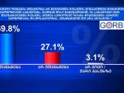 GORBI: რესპონდენტთა 69,8% ეთანხმება მთავრობის პოზიციას, არ შეერთებოდა რუსეთის წინააღმდეგ მიმართულ ეკონომიკურ სანქციებს