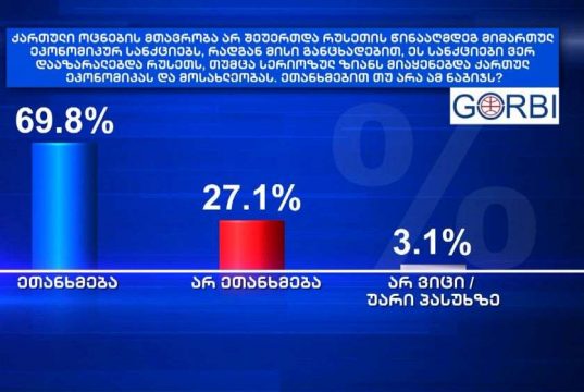 GORBI: რესპონდენტთა 69,8% ეთანხმება მთავრობის პოზიციას, არ შეერთებოდა რუსეთის წინააღმდეგ მიმართულ ეკონომიკურ სანქციებს