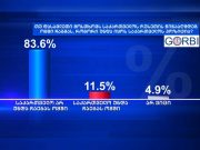 GORBI: რესპონდენტთა 83,6% აცხადებს, რომ თუ დასავლეთი მოსთხოვს საქართველოს რუსეთის წინააღმდეგ ომში ჩაბმას, საქართველო ომში არ უნდა ჩაებას