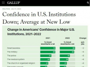 აშშ-ში სახელმწიფო ინსტიტუტებისადმი ნდობა კატასტროფულად შემცირდა