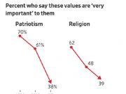 ამერიკული ღირებულებები სწრაფად იცვლება