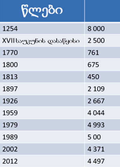 საქართველოს მოსახლეობის რაოდენობის დინამიკა XIII-XXI საუკუნეებში საქართველოს მოსახლეობის რაოდენობის დინამიკა XIII-XXI საუკუნეებში