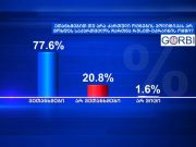 GORBI: 77,6% респондентов согласны с политикой «Грузинской мечты» не втягивать Грузию в российско-украинскую войну Gorbi