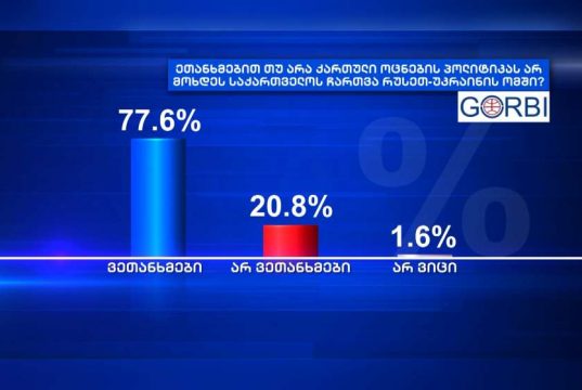 GORBI: 77,6% респондентов согласны с политикой «Грузинской мечты» не втягивать Грузию в российско-украинскую войну Gorbi