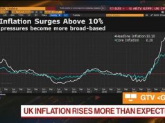 Bloomberg: инфляция в Великобритании достигла 40-летнего максимума