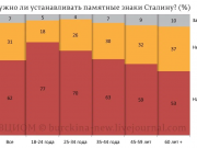 Нужна ли устанавливать памятные знаки Сталину?