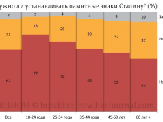 Нужна ли устанавливать памятные знаки Сталину?
