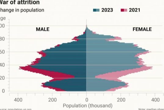 Демографическая катастрофа на Украине: сенсационная инфографика The Times в деталях