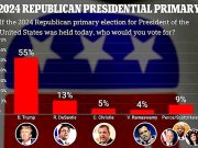 Рейтинги Трампа ещё подросли после заведения против него третьего уголовного дела Рейтинги Трампа ещё подросли после заведения против него третьего уголовного дела