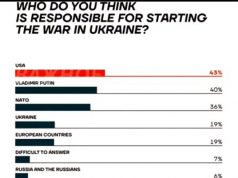 Кто виновник войны на Украине — опрос