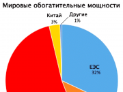 Запасов ядерного топлива хватит лишь на 18 месяцев Запасов ядерного топлива хватит лишь на 18 месяцев