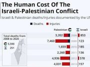 Количество убитых и травмированных израильтян и палестинцев по данным ООН по годам Наглядно - цена удержания Палестины в зависимой от Израиля "автономии"