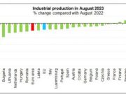 По итогам августа промышленное производство в ЕС упало на 4,4%, а в Еврозоне на 5,1%