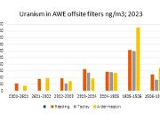 Увеличение количества частиц урана в воздухе после взрыва склада боеприпасов с обедненным ураном на Украине Увеличение количества частиц урана в воздухе после взрыва склада боеприпасов с обедненным ураном на Украине