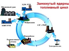 Технология замкнутого ядерного цикла отработана Технология замкнутого ядерного цикла отработана