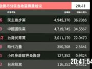 По тайваньскому парламенту — триумвират — равновеликие результаты у «американцев» и «китайцев», третья партия — «народники» стали «ключом» к проведению любого решения в парламенте По тайваньскому парламенту — триумвират — равновеликие результаты у «американцев» и «китайцев», третья партия - «народники» стали «ключом» к проведению любого решения в парламенте